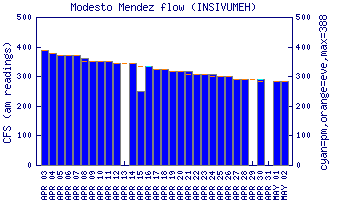 cfs graph